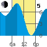 Lopez Island Ferry tide chart for Friday, March 5, 2021