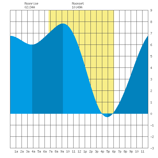 Lopez Island Ferry tide chart for Saturday, March 6, 2021