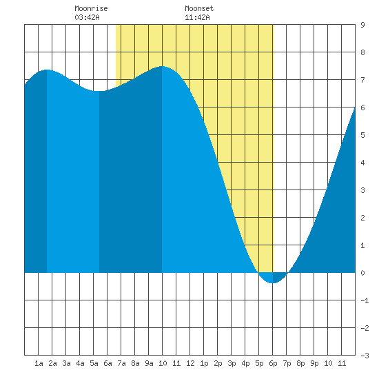 Lopez Island Ferry tide chart for Sunday, March 7, 2021