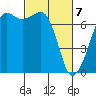 Lopez Island Ferry tide chart for Sunday, March 7, 2021