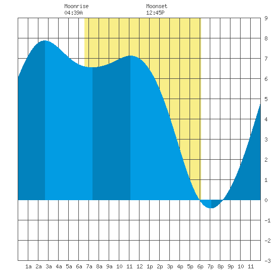 Lopez Island Ferry tide chart for Monday, March 8, 2021