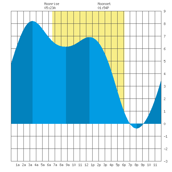 Lopez Island Ferry tide chart for Tuesday, March 9, 2021