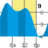 Lopez Island Ferry tide chart for Tuesday, March 9, 2021
