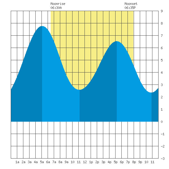 Lopez Island Ferry tide chart for Saturday, April 10, 2021