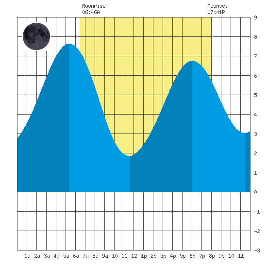 Lopez Island Ferry tide chart for Sunday, April 11, 2021