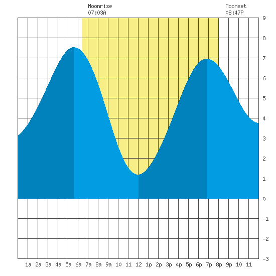 Lopez Island Ferry tide chart for Monday, April 12, 2021
