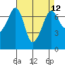 Lopez Island Ferry tide chart for Monday, April 12, 2021
