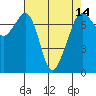 Lopez Island Ferry tide chart for Wednesday, April 14, 2021