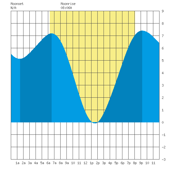 Lopez Island Ferry tide chart for Thursday, April 15, 2021
