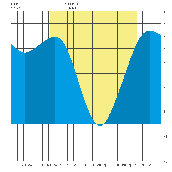 Lopez Island Ferry tide chart for Friday, April 16, 2021