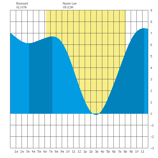 Lopez Island Ferry tide chart for Saturday, April 17, 2021