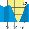 Lopez Island Ferry tide chart for Saturday, April 17, 2021