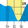 Lopez Island Ferry tide chart for Sunday, April 18, 2021