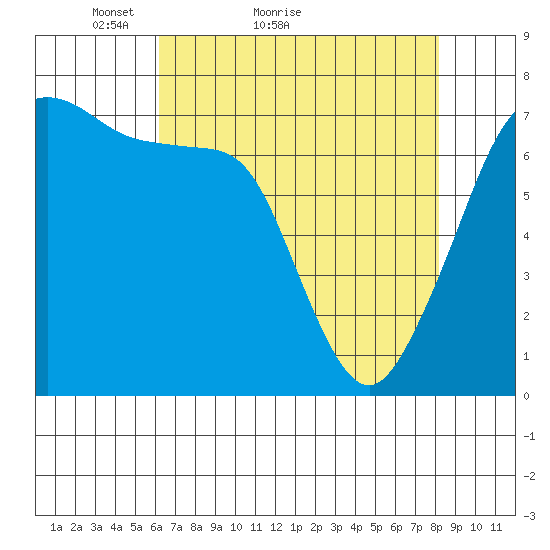 Lopez Island Ferry tide chart for Monday, April 19, 2021
