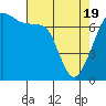 Lopez Island Ferry tide chart for Monday, April 19, 2021