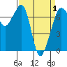 Lopez Island Ferry tide chart for Thursday, April 1, 2021