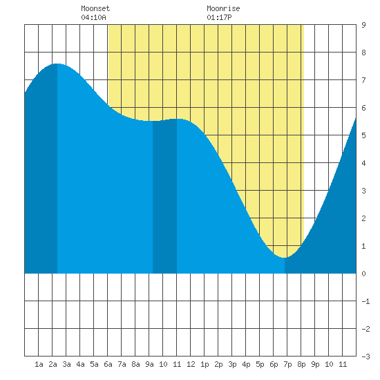 Lopez Island Ferry tide chart for Wednesday, April 21, 2021