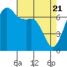 Lopez Island Ferry tide chart for Wednesday, April 21, 2021