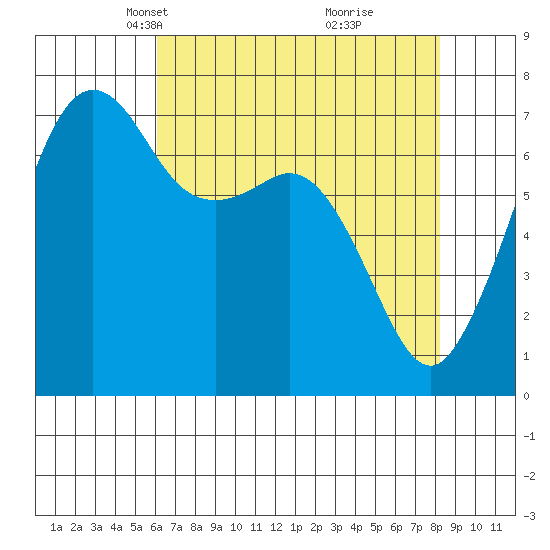 Lopez Island Ferry tide chart for Thursday, April 22, 2021