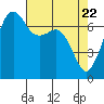 Lopez Island Ferry tide chart for Thursday, April 22, 2021