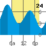 Lopez Island Ferry tide chart for Saturday, April 24, 2021