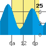 Lopez Island Ferry tide chart for Sunday, April 25, 2021