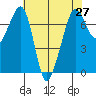 Lopez Island Ferry tide chart for Tuesday, April 27, 2021