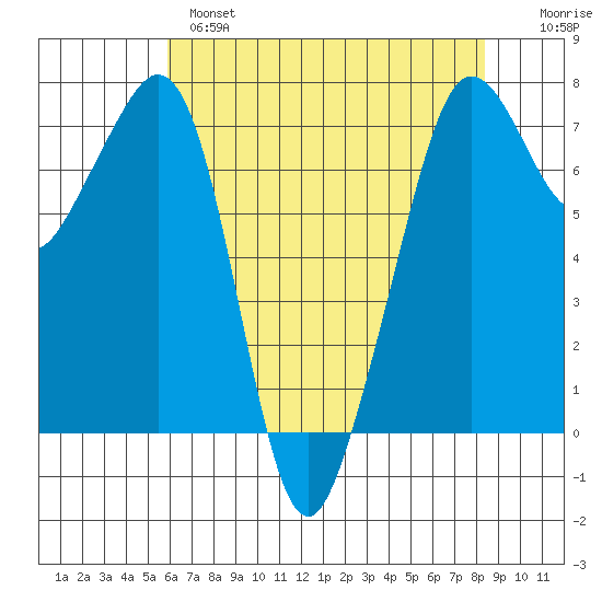 Lopez Island Ferry tide chart for Wednesday, April 28, 2021