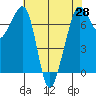 Lopez Island Ferry tide chart for Wednesday, April 28, 2021