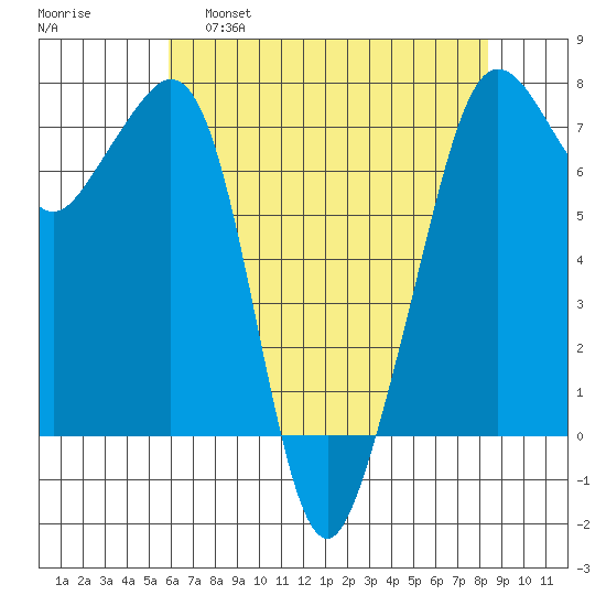 Lopez Island Ferry tide chart for Thursday, April 29, 2021