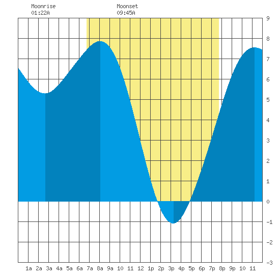 Lopez Island Ferry tide chart for Friday, April 2, 2021