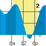 Lopez Island Ferry tide chart for Friday, April 2, 2021