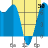 Lopez Island Ferry tide chart for Friday, April 30, 2021