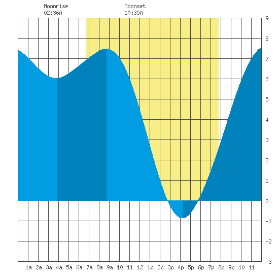 Lopez Island Ferry tide chart for Saturday, April 3, 2021