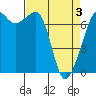 Lopez Island Ferry tide chart for Saturday, April 3, 2021