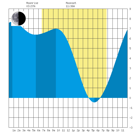 Lopez Island Ferry tide chart for Sunday, April 4, 2021