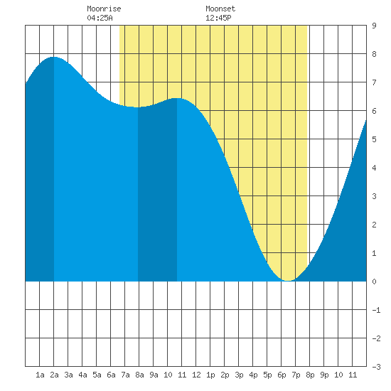 Lopez Island Ferry tide chart for Monday, April 5, 2021