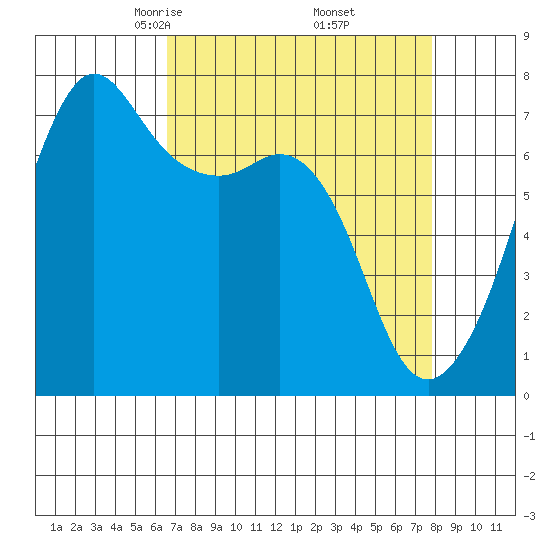 Lopez Island Ferry tide chart for Tuesday, April 6, 2021