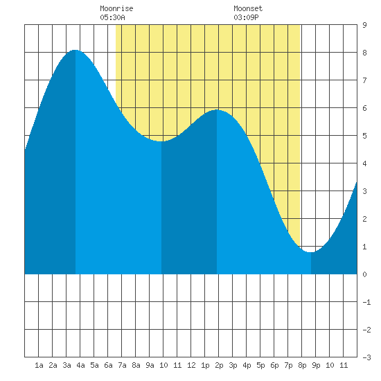 Lopez Island Ferry tide chart for Wednesday, April 7, 2021