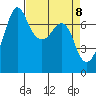 Lopez Island Ferry tide chart for Thursday, April 8, 2021
