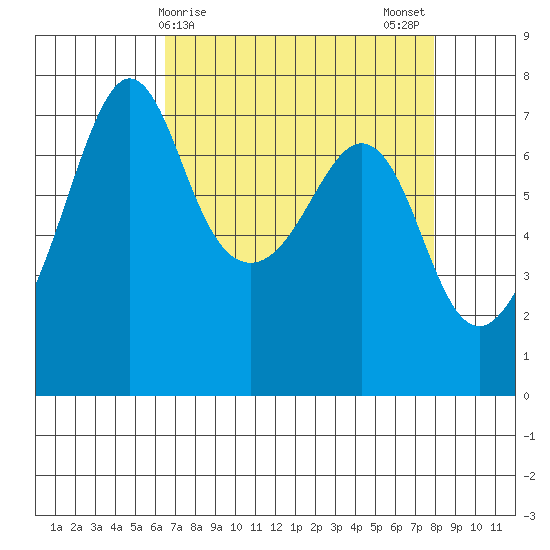 Lopez Island Ferry tide chart for Friday, April 9, 2021
