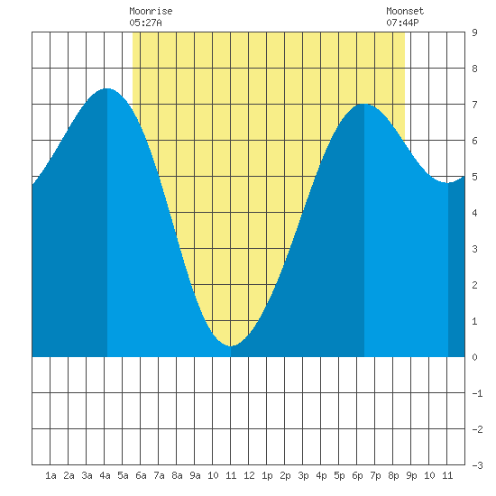 Lopez Island Ferry tide chart for Monday, May 10, 2021