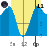 Lopez Island Ferry tide chart for Tuesday, May 11, 2021
