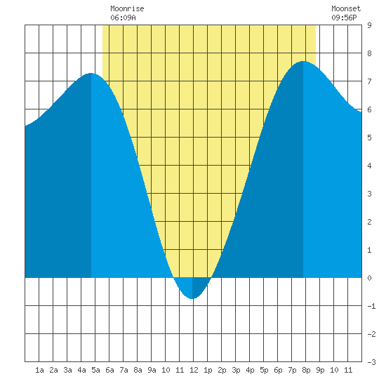 Lopez Island Ferry tide chart for Wednesday, May 12, 2021