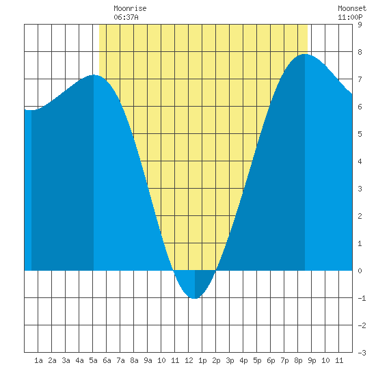 Lopez Island Ferry tide chart for Thursday, May 13, 2021