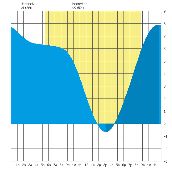 Lopez Island Ferry tide chart for Monday, May 17, 2021