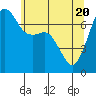 Lopez Island Ferry tide chart for Thursday, May 20, 2021