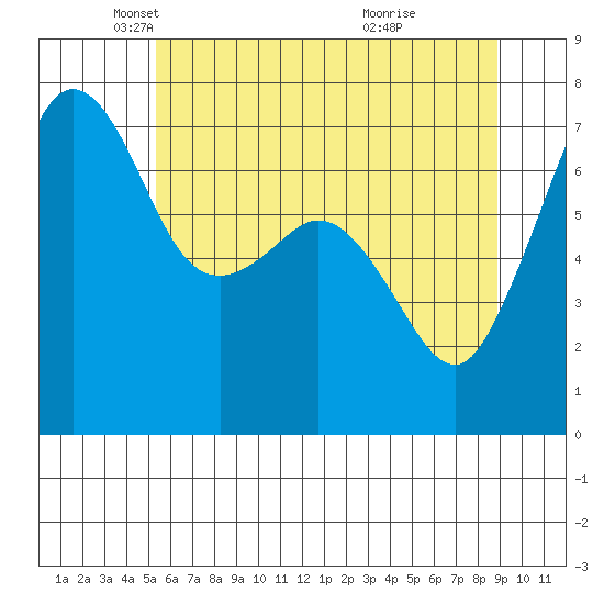 Lopez Island Ferry tide chart for Friday, May 21, 2021