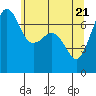 Lopez Island Ferry tide chart for Friday, May 21, 2021
