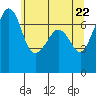 Lopez Island Ferry tide chart for Saturday, May 22, 2021